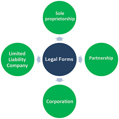 legal forms of business